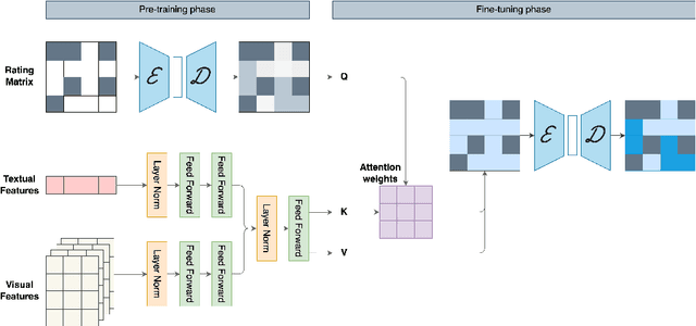 Figure 1 for CADMR: Cross-Attention and Disentangled Learning for Multimodal Recommender Systems