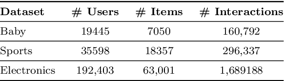Figure 2 for CADMR: Cross-Attention and Disentangled Learning for Multimodal Recommender Systems