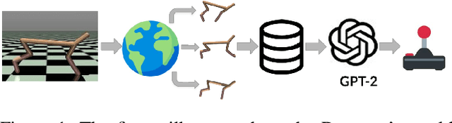 Figure 1 for DODT: Enhanced Online Decision Transformer Learning through Dreamer's Actor-Critic Trajectory Forecasting