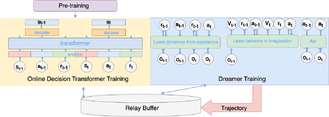 Figure 3 for DODT: Enhanced Online Decision Transformer Learning through Dreamer's Actor-Critic Trajectory Forecasting