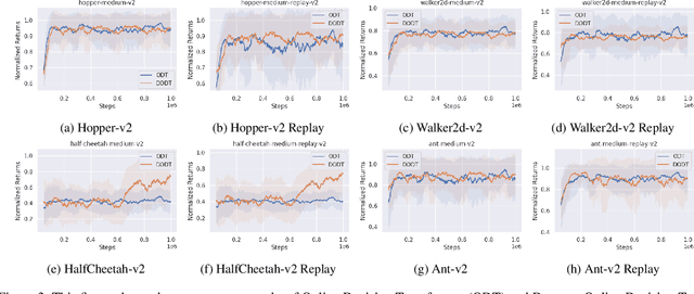 Figure 4 for DODT: Enhanced Online Decision Transformer Learning through Dreamer's Actor-Critic Trajectory Forecasting