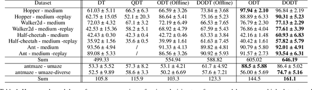 Figure 2 for DODT: Enhanced Online Decision Transformer Learning through Dreamer's Actor-Critic Trajectory Forecasting
