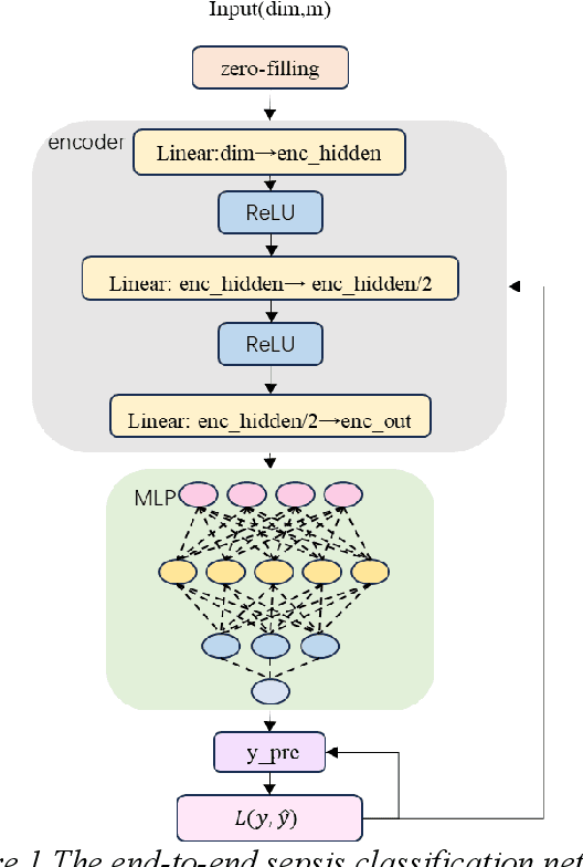 Figure 2 for End to End Autoencoder MLP Framework for Sepsis Prediction