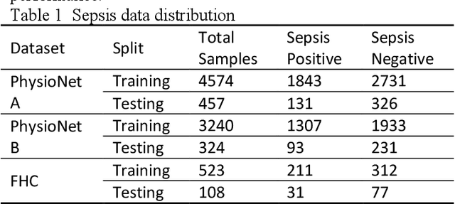 Figure 1 for End to End Autoencoder MLP Framework for Sepsis Prediction
