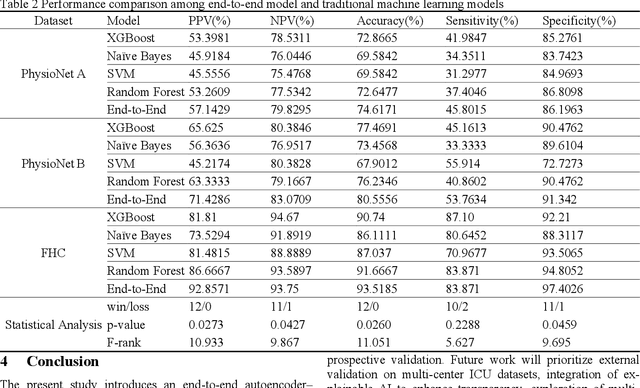 Figure 3 for End to End Autoencoder MLP Framework for Sepsis Prediction