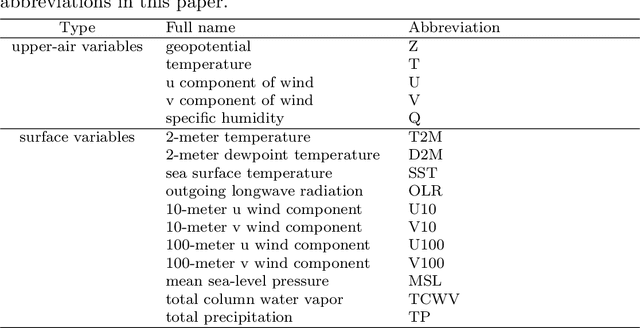 Figure 1 for FuXi-S2S: An accurate machine learning model for global subseasonal forecasts