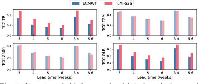Figure 2 for FuXi-S2S: An accurate machine learning model for global subseasonal forecasts