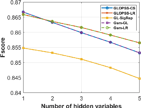 Figure 4 for A First-Order Algorithm for Graph Learning from Smooth Signals Under Partial Observability