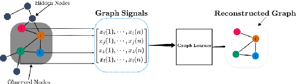 Figure 1 for A First-Order Algorithm for Graph Learning from Smooth Signals Under Partial Observability