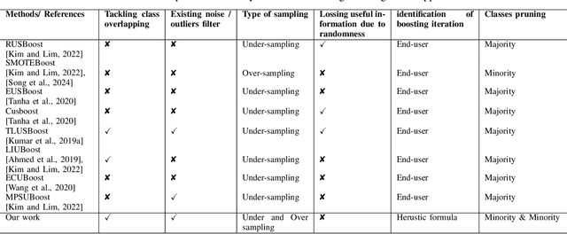 Figure 1 for A Novel Double Pruning method for Imbalanced Data using Information Entropy and Roulette Wheel Selection for Breast Cancer Diagnosis