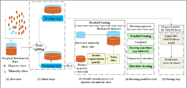 Figure 2 for A Novel Double Pruning method for Imbalanced Data using Information Entropy and Roulette Wheel Selection for Breast Cancer Diagnosis