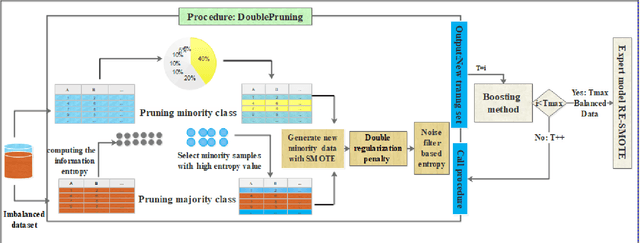 Figure 4 for A Novel Double Pruning method for Imbalanced Data using Information Entropy and Roulette Wheel Selection for Breast Cancer Diagnosis