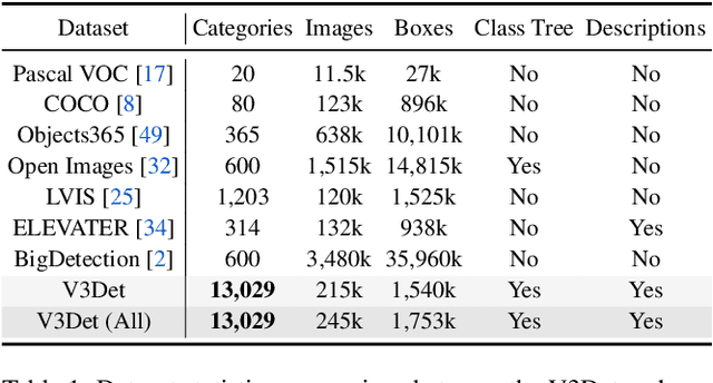 Figure 1 for V3Det: Vast Vocabulary Visual Detection Dataset
