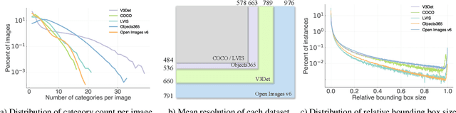 Figure 4 for V3Det: Vast Vocabulary Visual Detection Dataset