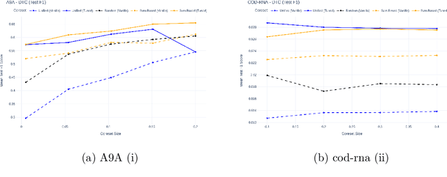 Figure 4 for Improving Model Classification by Optimizing the Training Dataset