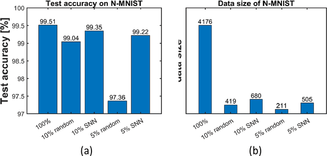Figure 4 for Spiking sampling network for image sparse representation and dynamic vision sensor data compression