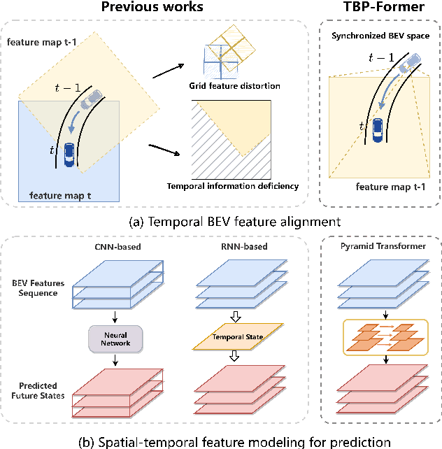 Figure 1 for TBP-Former: Learning Temporal Bird's-Eye-View Pyramid for Joint Perception and Prediction in Vision-Centric Autonomous Driving