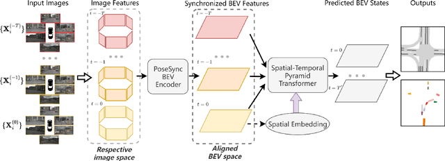 Figure 3 for TBP-Former: Learning Temporal Bird's-Eye-View Pyramid for Joint Perception and Prediction in Vision-Centric Autonomous Driving