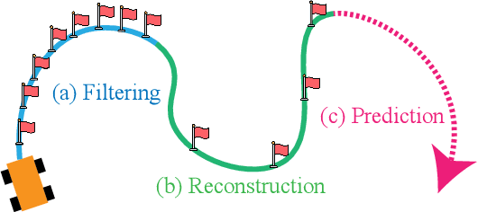 Figure 2 for Gradient-based Trajectory Optimization with Parallelized Differentiable Traffic Simulation