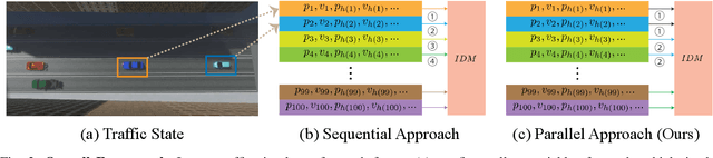 Figure 3 for Gradient-based Trajectory Optimization with Parallelized Differentiable Traffic Simulation