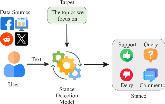 Figure 2 for Large Language Models Meet Stance Detection: A Survey of Tasks, Methods, Applications, Challenges and Future Directions