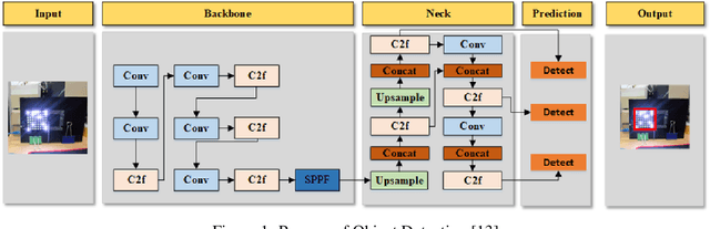 Figure 1 for What is YOLOv8: An In-Depth Exploration of the Internal Features of the Next-Generation Object Detector