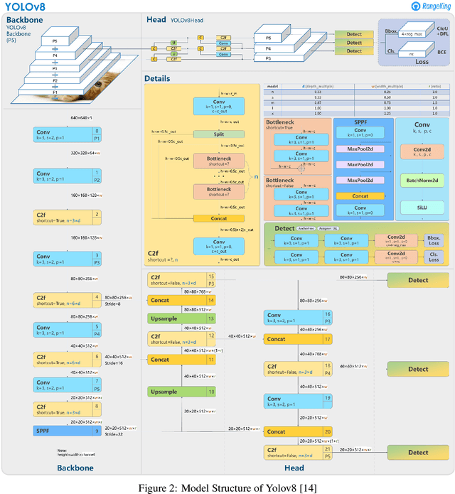 Figure 3 for What is YOLOv8: An In-Depth Exploration of the Internal Features of the Next-Generation Object Detector
