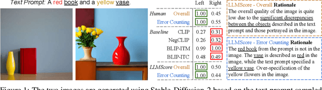 Figure 1 for LLMScore: Unveiling the Power of Large Language Models in Text-to-Image Synthesis Evaluation