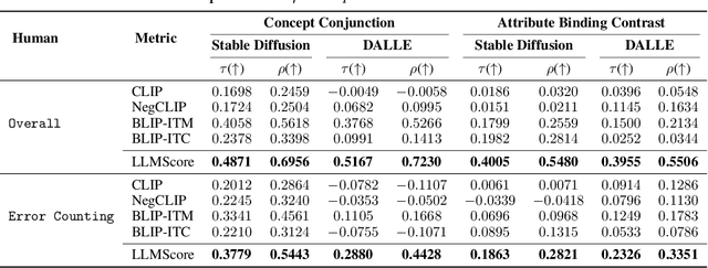 Figure 2 for LLMScore: Unveiling the Power of Large Language Models in Text-to-Image Synthesis Evaluation