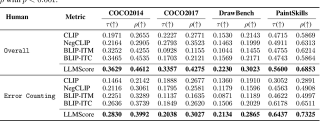 Figure 4 for LLMScore: Unveiling the Power of Large Language Models in Text-to-Image Synthesis Evaluation