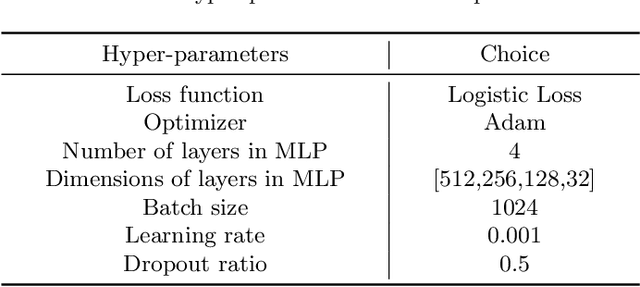 Figure 3 for Cold-Start based Multi-Scenario Ranking Model for Click-Through Rate Prediction
