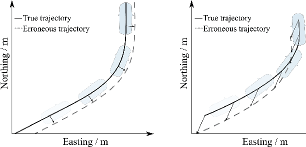 Figure 4 for Error Decomposition for Hybrid Localization Systems