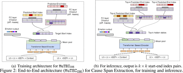 Figure 3 for Multi-Task Learning Framework for Extracting Emotion Cause Span and Entailment in Conversations