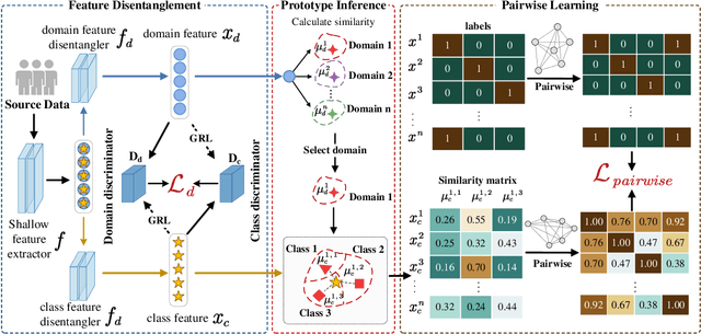 Figure 2 for Dual Prototyping with Domain and Class Prototypes for Affective Brain-Computer Interface in Unseen Target Conditions