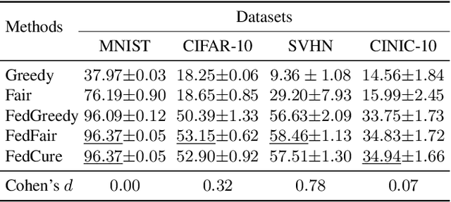 Figure 2 for FedCure: Mitigating Participation Bias in Semi-Asynchronous Federated Learning with Non-IID Data
