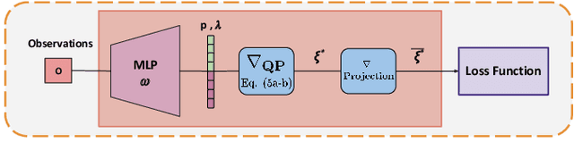 Figure 4 for End-to-End Learning of Behavioural Inputs for Autonomous Driving in Dense Traffic