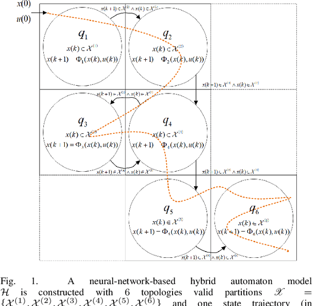 Figure 1 for A Data-Driven Hybrid Automaton Framework to Modeling Complex Dynamical Systems