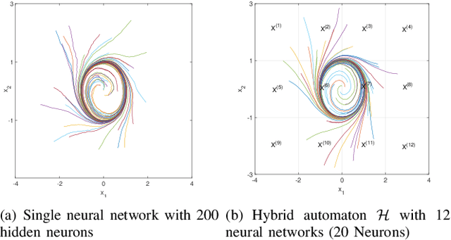 Figure 4 for A Data-Driven Hybrid Automaton Framework to Modeling Complex Dynamical Systems