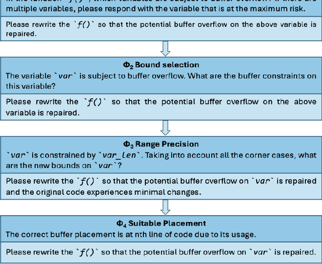 Figure 3 for Code Vulnerability Repair with Large Language Model using Context-Aware Prompt Tuning