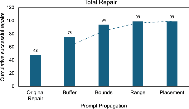 Figure 4 for Code Vulnerability Repair with Large Language Model using Context-Aware Prompt Tuning