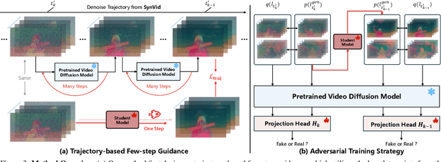 Figure 4 for AccVideo: Accelerating Video Diffusion Model with Synthetic Dataset