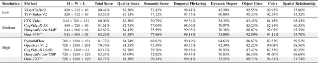 Figure 3 for AccVideo: Accelerating Video Diffusion Model with Synthetic Dataset