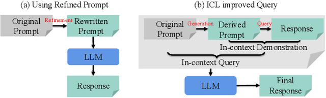 Figure 2 for Self-Instructed Derived Prompt Generation Meets In-Context Learning: Unlocking New Potential of Black-Box LLMs