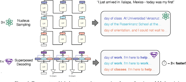 Figure 1 for Superposed Decoding: Multiple Generations from a Single Autoregressive Inference Pass