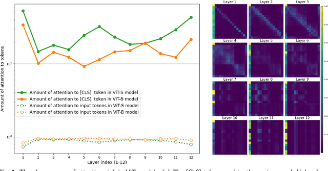 Figure 1 for EDIT: Enhancing Vision Transformers by Mitigating Attention Sink through an Encoder-Decoder Architecture