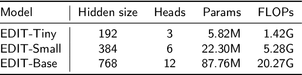 Figure 2 for EDIT: Enhancing Vision Transformers by Mitigating Attention Sink through an Encoder-Decoder Architecture