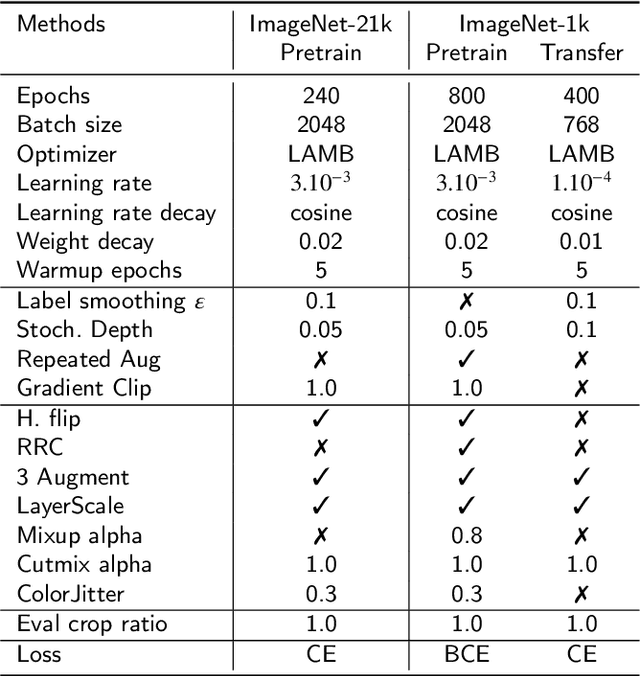 Figure 4 for EDIT: Enhancing Vision Transformers by Mitigating Attention Sink through an Encoder-Decoder Architecture