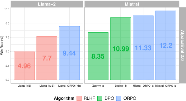 Figure 1 for ORPO: Monolithic Preference Optimization without Reference Model