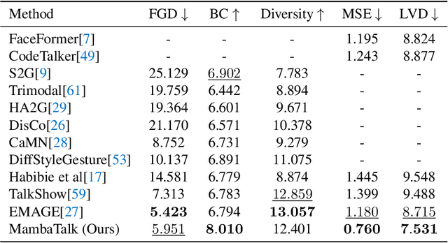 Figure 4 for MambaTalk: Efficient Holistic Gesture Synthesis with Selective State Space Models