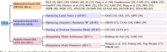 Figure 1 for Exploring the Vulnerabilities of Federated Learning: A Deep Dive into Gradient Inversion Attacks